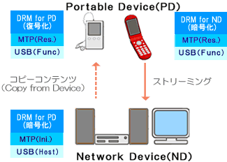 ポータブルデバイスとネットワークデバイスの関係図