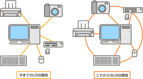 USB環境の比較