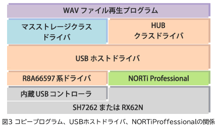 図3 コピープログラム、USBホストドライバ、NORTiProffessionalの関係
