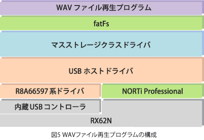図5 WAVファイル再生プログラムの構成
