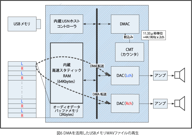 図6 DMAを活用したUSBメモリWAVファイルの再生