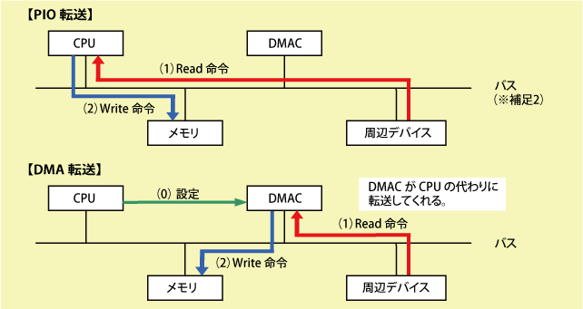 DMA転送の説明図