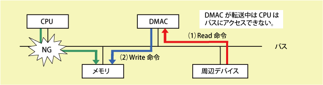 DMA転送のデメリットの説明図