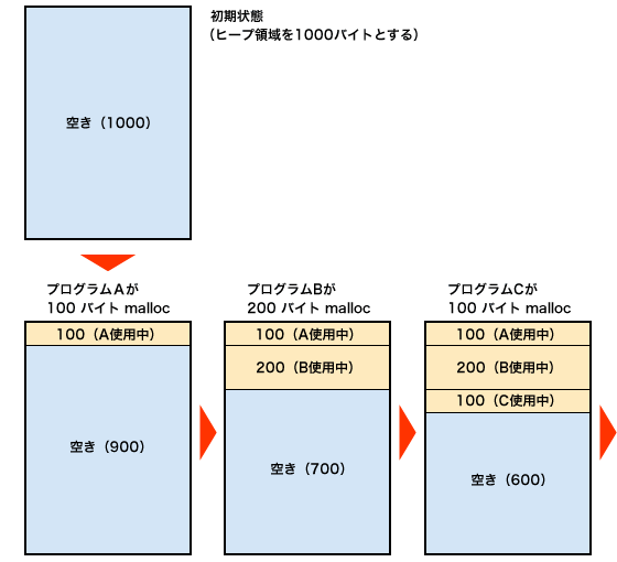 プログラムの動作の説明図1
