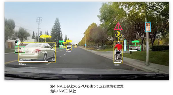 図4 NVIDIA社のGPUを使って走行環境を認識 出典：NVIDIA社