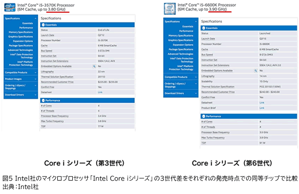 図5 Intel社のマイクロプロセッサ「Intel Core iシリーズ」の3世代差をそれぞれの発売時点での同等チップで比較 出典：Intel社