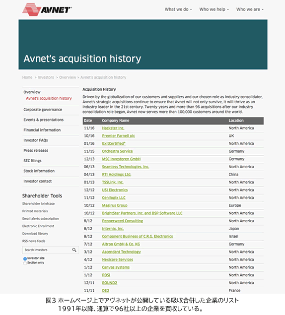 図3 ホームページ上でアヴネットが公開している吸収合併した企業のリスト