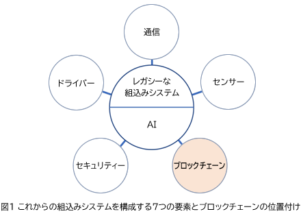図1 これからの組込みシステムを構成する７つの要素とブロックチェーンの位置付け