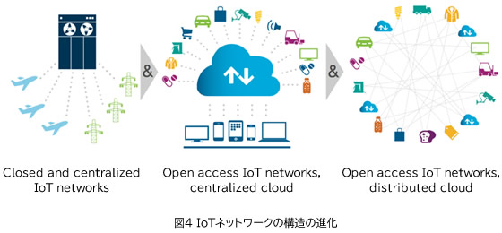 図4 IoTネットワークの構造の進化