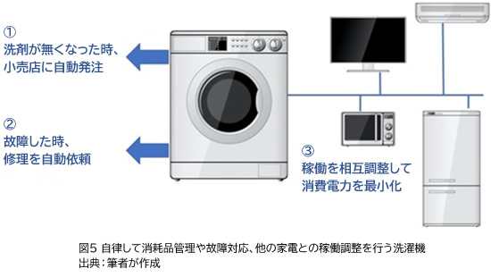 図5 自律して消耗品管理や故障対応、他の家電との稼働調整を行う洗濯機