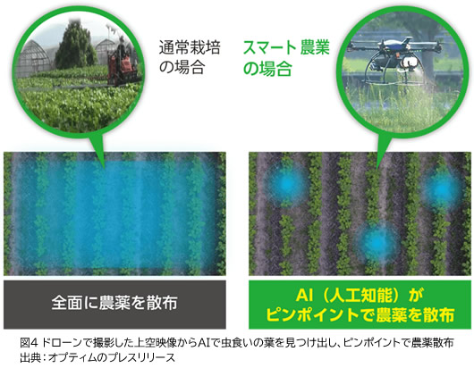 図4 ローンで撮影した上空映像からAIで虫食いの葉を見つけ出し、ピンポイントで農薬散布。 出典：オプティムのプレスリリース
