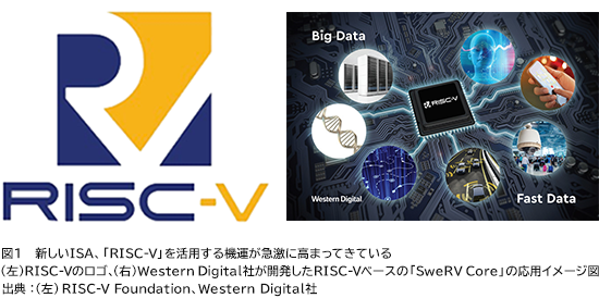 図1 新しいISA、「RISC-V」を活用する機運が急激に高まってきている（左）RISC-Vのロゴ、（右）Western Digital社が開発したRISC-Vベースの「SweRV Core」の応用イメージ図 出典：（左）RISC-V Foundation、Western Digital社