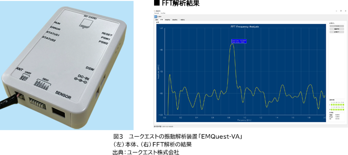 図3 ユークエストの振動解析装置「EMQuest-VA」（左）本体、（右）FFT解析の結果 出典：ユークエスト株式会社
