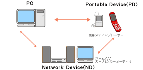 各種デバイス