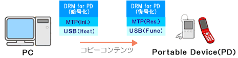 PCとデバイスの関係図