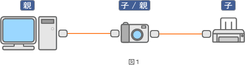 図1 親機と子機