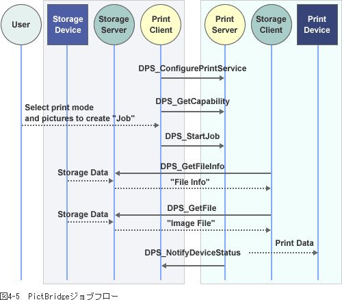 PictBridge ジョブフロー