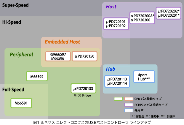 図1 ルネサス エレクトロニクスのUSBホストコントローラ ラインアップ