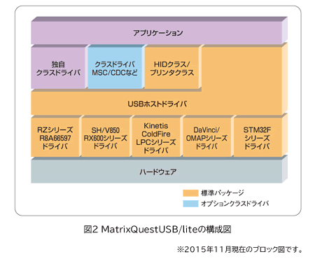 図2 MatrixQuestUSB/liteの構成図