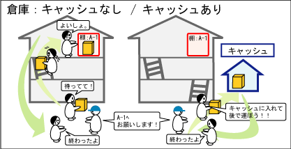 キャッシュの説明図