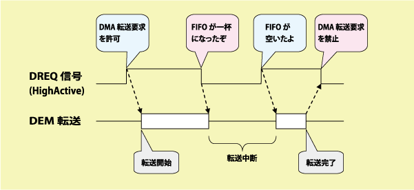 タイミングチャート図