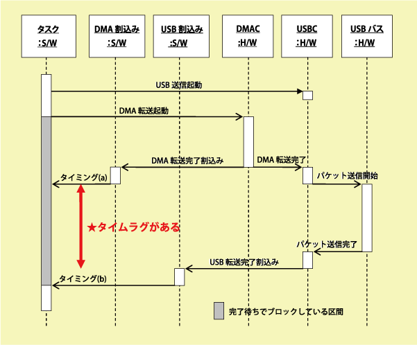 シーケンス図