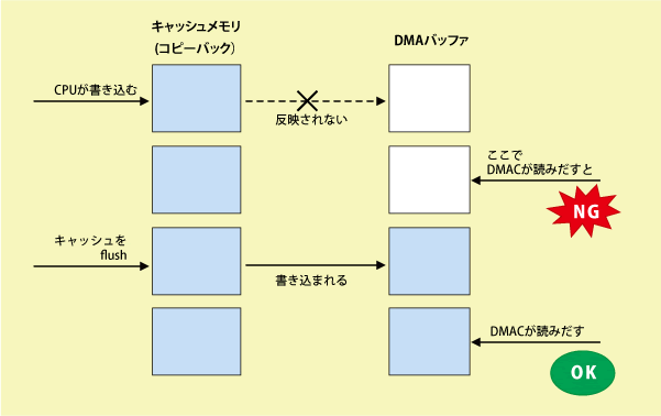 書き込みの場合の説明図