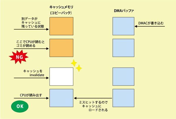 読み出しの場合の説明図