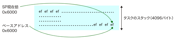 タスクのスタック