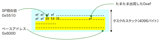 タスクのスタック