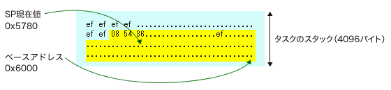 タスクのスタック
