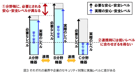 図3 それぞれの業界や企業のセキュリティ対策と実施レベルに差がある