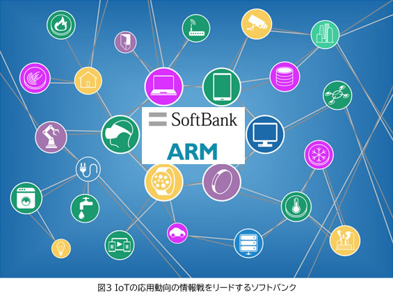 図3 IoTの応用動向の情報戦をリードするソフトバンク