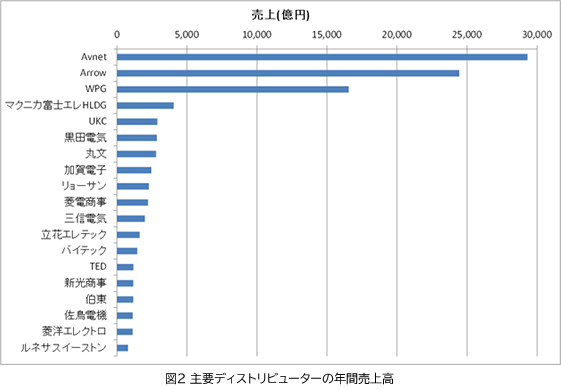 図2 主要ディストリビューターの年間売上高