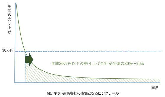 図5 ネット通販各社の市場となるロングテール