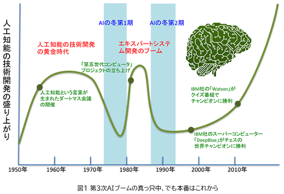 図1 第3次AIブームの真っ只中、でも本番はこれから