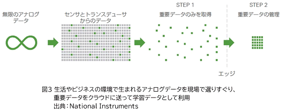 図3 生活やビジネスの環境で生まれるアナログデータを現場で選りすぐり、重要データをクラウドに送って学習データとして利用