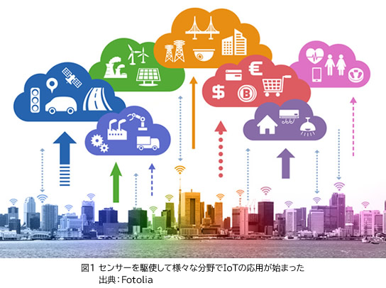 図1 センサーを駆使して様々な分野でIoTの応用が始まった。出典：Fotolia