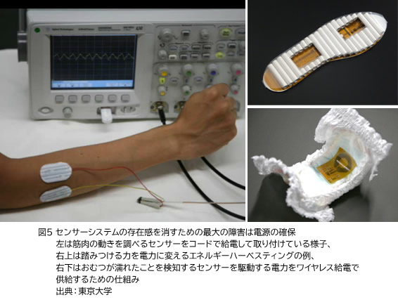 図5 センサーシステムの存在感を消すための最大の障害は電源の確保。左は筋肉の動きを調べるセンサーをコードで給電して取り付けている様子、右上は踏みつける力を電力に変えるエネルギーハーベスティングの例、右下はおむつが濡れたことを検知するセンサーを駆動する電力をワイヤレス給電で供給するための仕組み。出典：東京大学