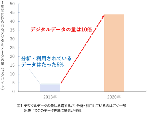 図1 デジタルデータの量は急増するが、分析・利用しているのはごく一部。出典：IDCのデータを基に筆者が作成