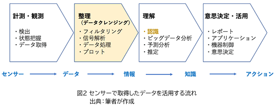 図2 センサーで取得したデータを活用する流れ。出典：筆者が作成