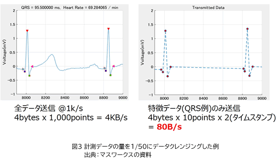 図3 計測データの量を1/50にデータクレンジングした例。出典：マスワークスの資料