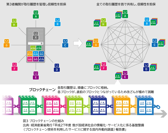 図3 ブロックチェーンの仕組み 出典：経済産業省発行「平成27年度 我が国経済社会の情報化・サービス化に係る基盤整備（ブロックチェーン技術を利用したサービスに関する国内外動向調査）報告書」