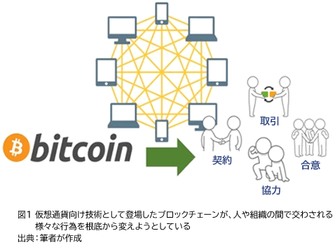 図1 仮想通貨向け技術として登場したブロックチェーンが、人や組織の間で交わされる様々な行為を根底から変えようとしている