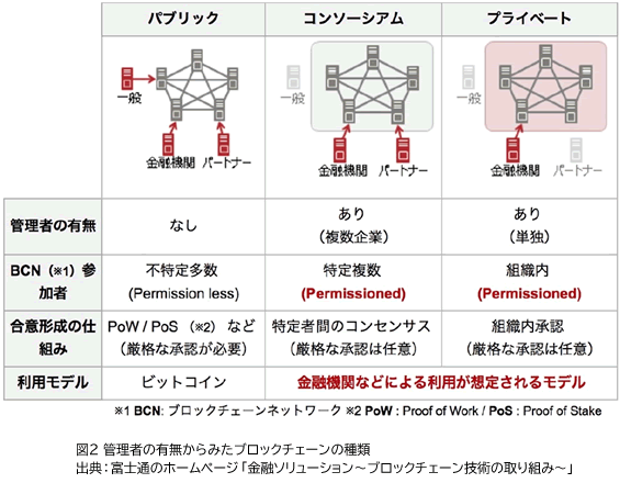 図2 管理者の有無からみたブロックチェーンの種類