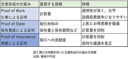 図3 異なる特徴を持った合意形成の仕組みを用意