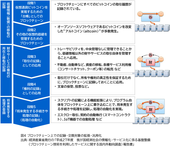 図4 ブロックチェーン上での記録・交換対象の拡張・汎用化