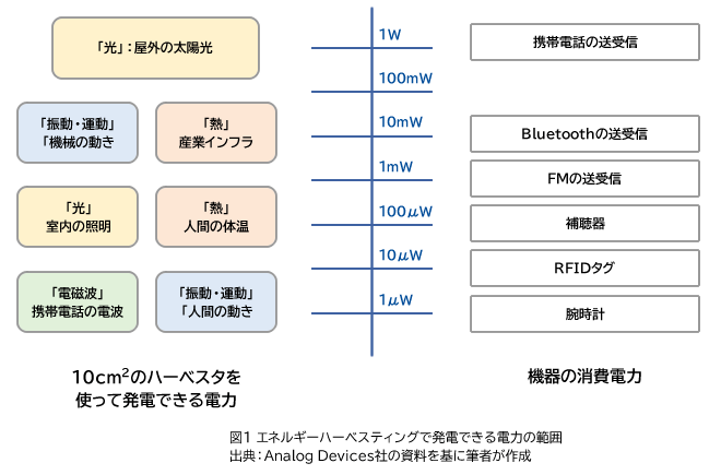 図1 エネルギーハーベスティングで発電できる電力の範囲 出典：Analog Devices社の資料を基に筆者が作成