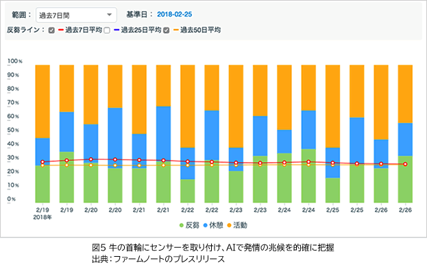 図5 牛の首輪にセンサーを取り付け、AIで発情の兆候を的確に把握。 出典：ファームノートのプレスリリース