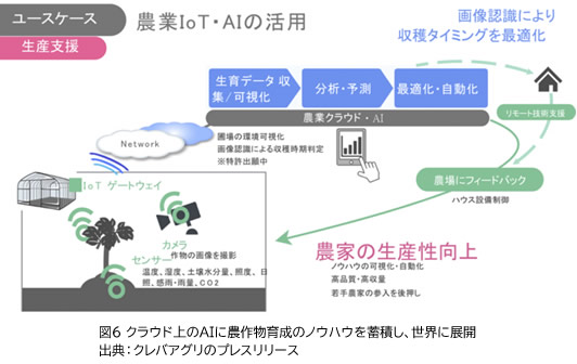 図6 クラウド上のAIに農作物育成のノウハウを蓄積し、世界に展開。 出典：クレバアグリのプレスリリース